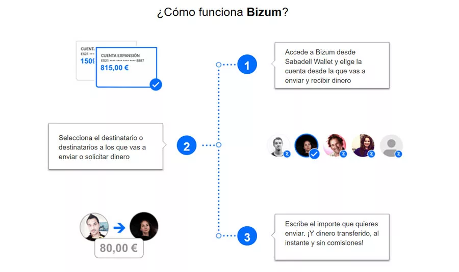 Como Activar Y Usar Bizum Para Hacer Y Recibir Pagos